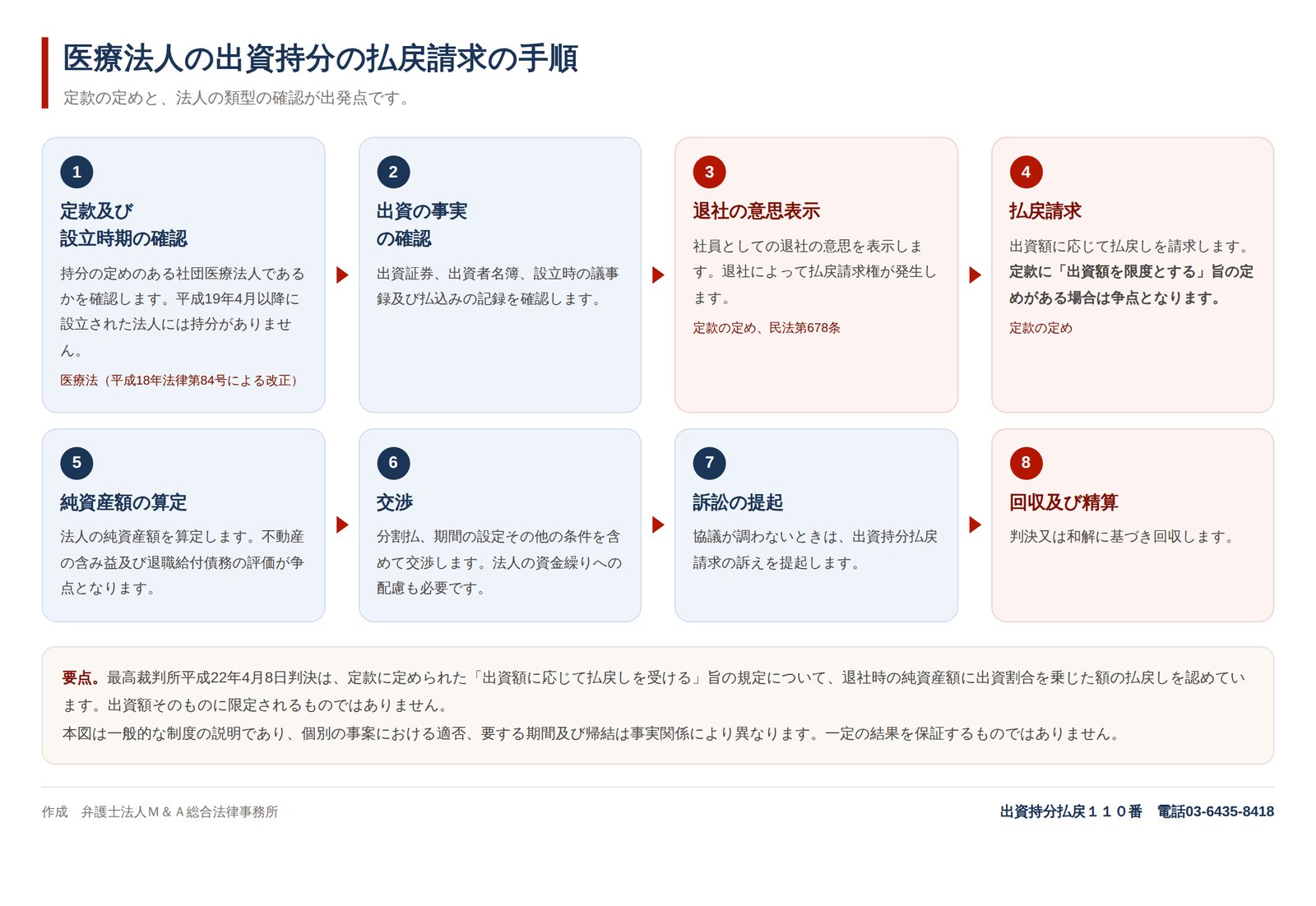 医療法人の出資持分の払戻請求の手順