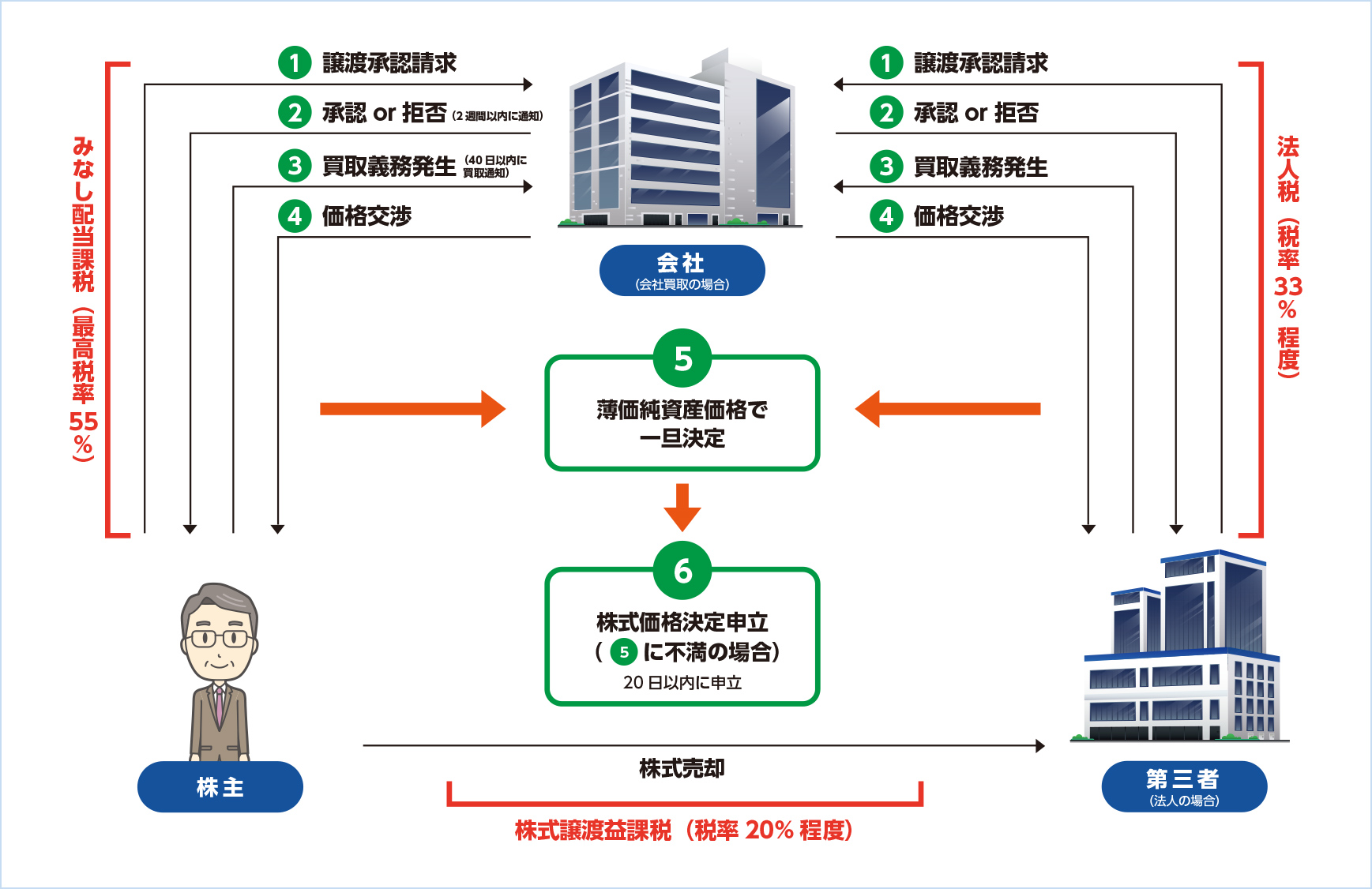 非上場株式・譲渡制限株式は売却処分できます！弁護士法上M＆A総合法律事務所｜東京六本木｜城山トラストタワー