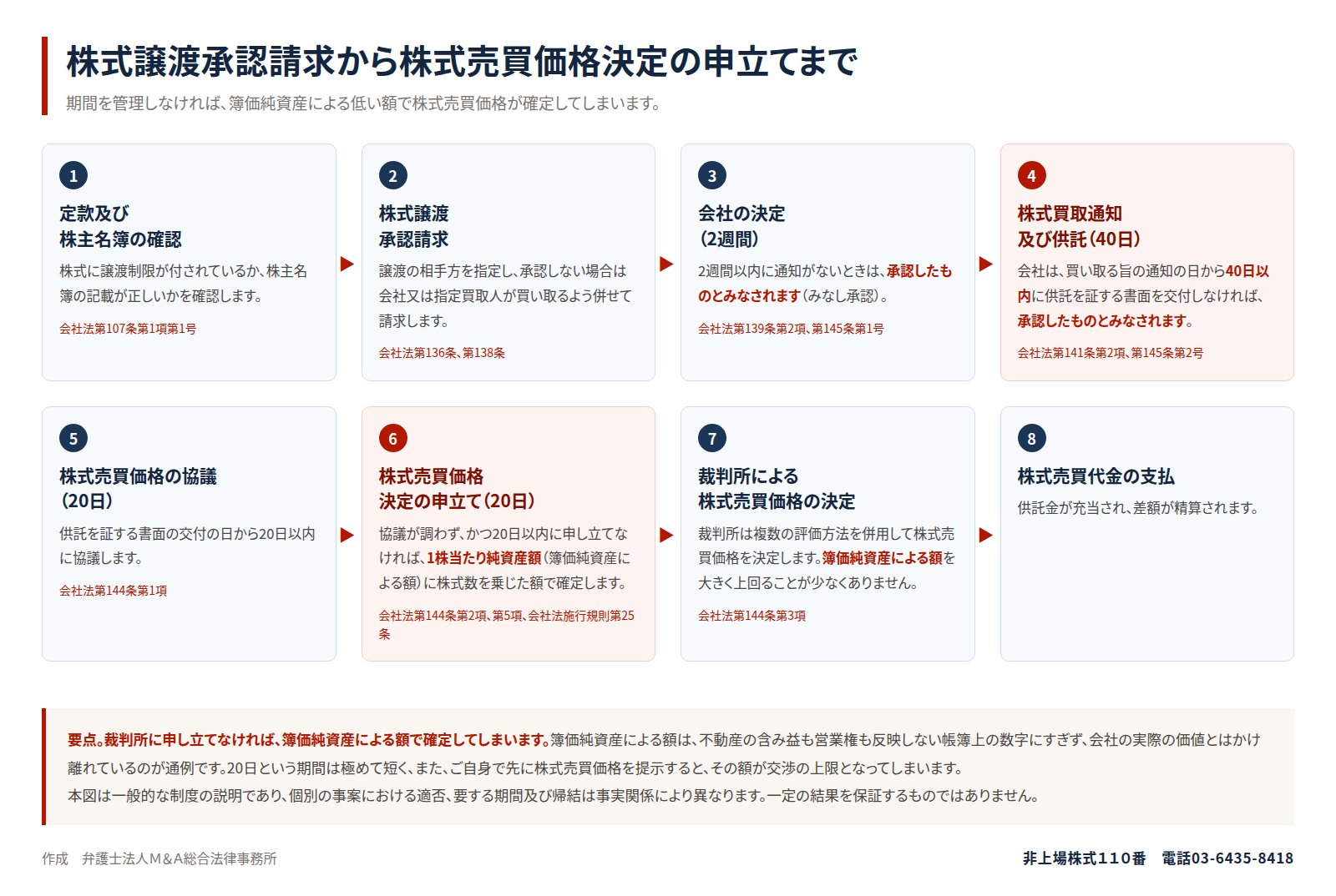 株式譲渡承認請求から株式売買価格決定の申立てまで