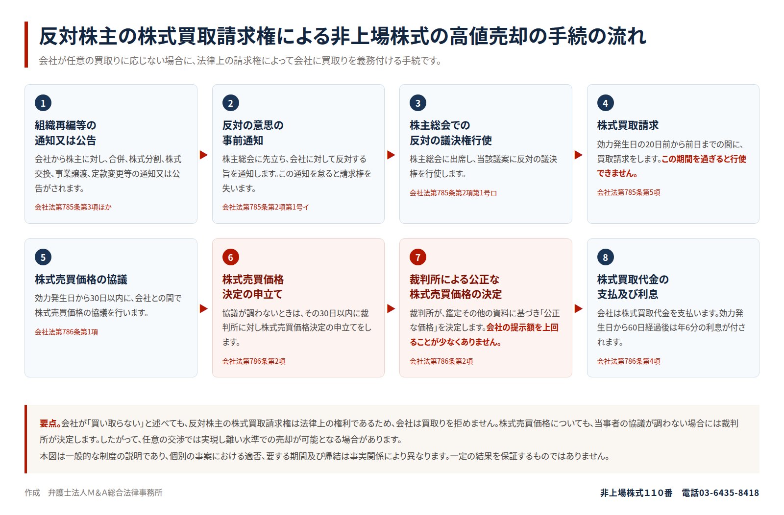 反対株主の株式買取請求権による非上場株式の高値売却の手続の流れ