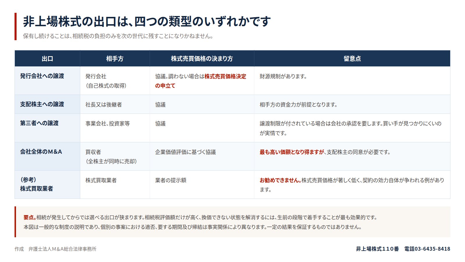 非上場株式の出口は、四つの類型のいずれかです
